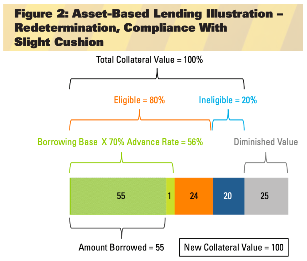 oil and gas lending